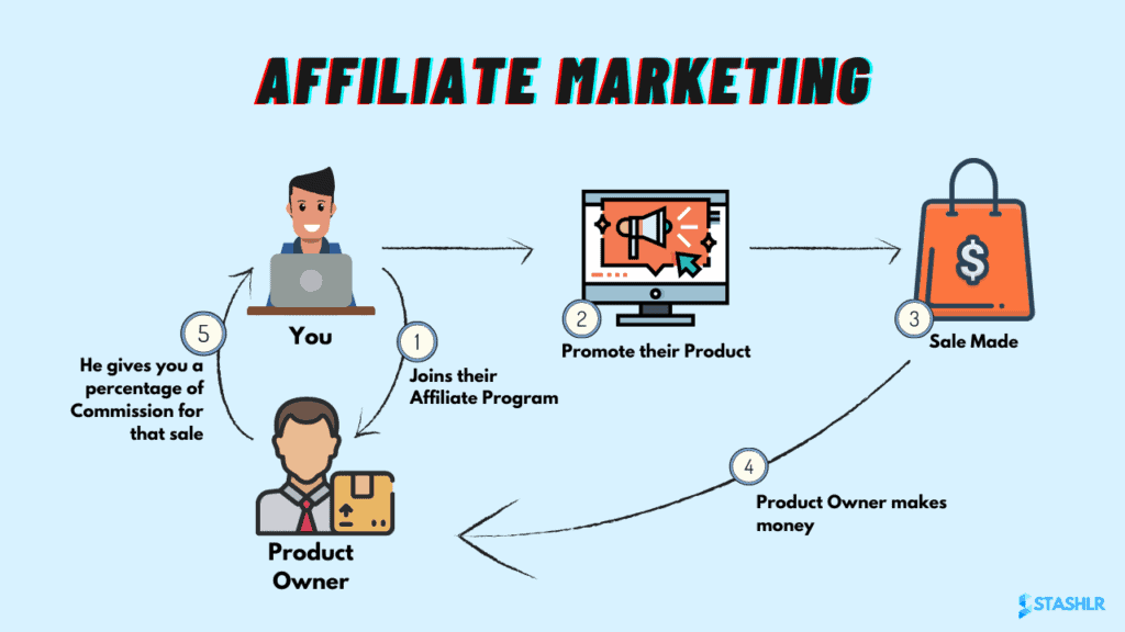What Is Affiliate Marketing & How To Succeed As an Affiliate Marketer -